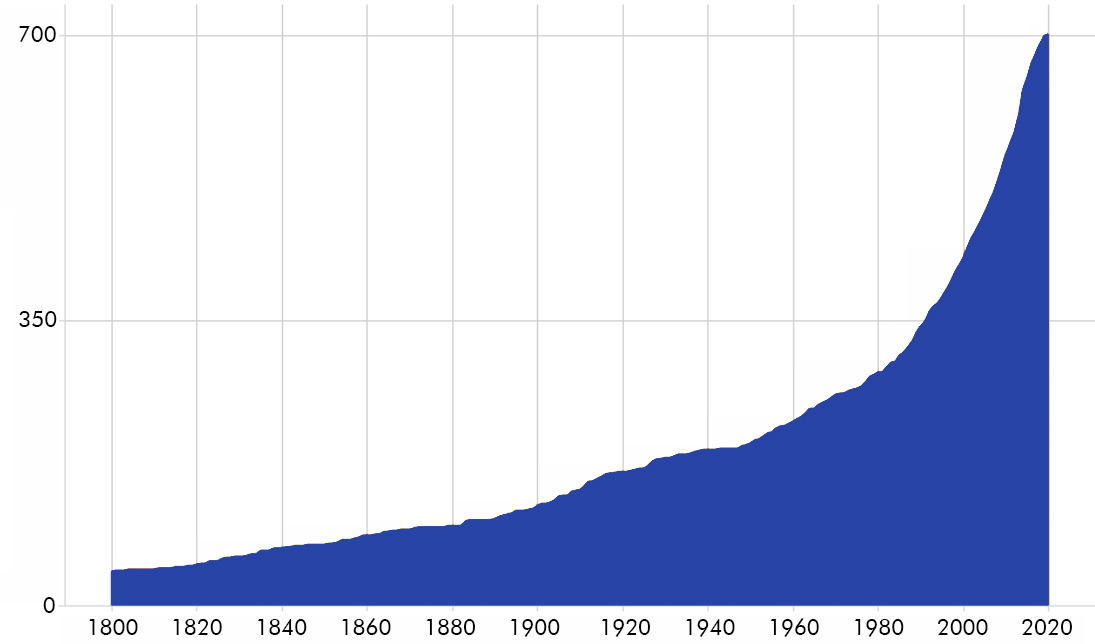 Blaues Flächendiagramm. Y-Achse: 0, 350, 700. X-Achse: 1800, 1820, 1840 … bis 2020. Y-Wert steigt zunehmend steiler bis 700.