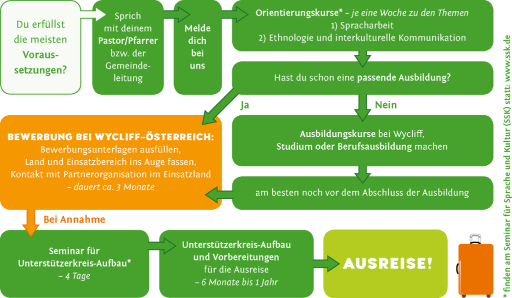 Flussdiagramm beschreibt den Weg zum Langzeit-Einsatz. Textinhalte siehe weiter unten. Grüne und orangene Blöcke mit Pfeilen.